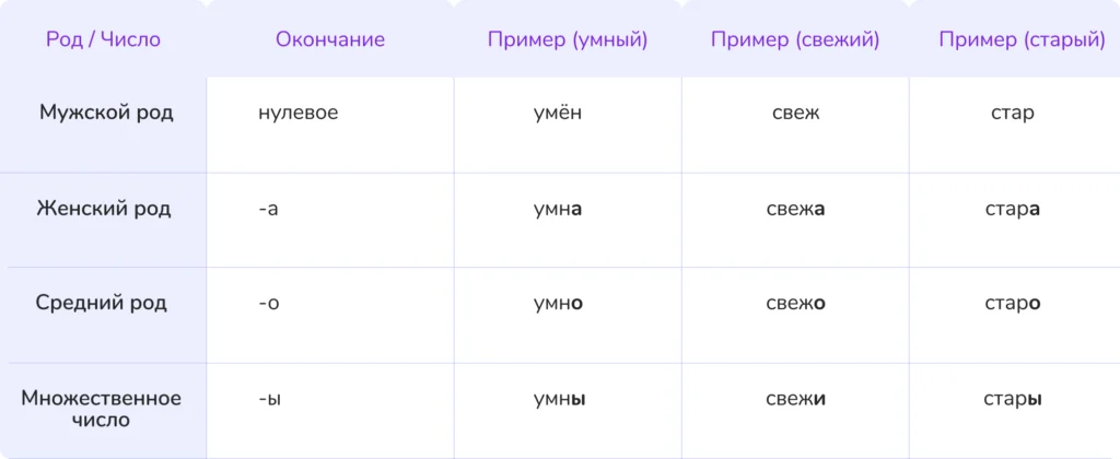 полные и краткие прилагательные