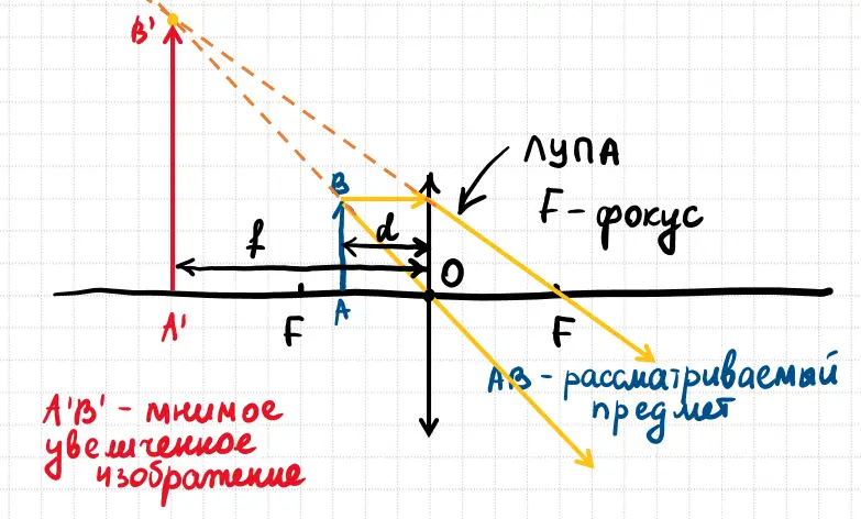 Линзы в физике