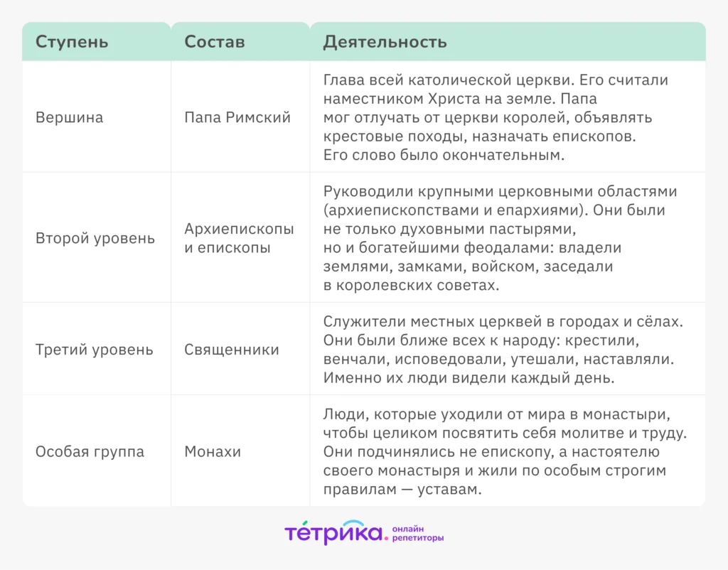 христианская церковь средние века
